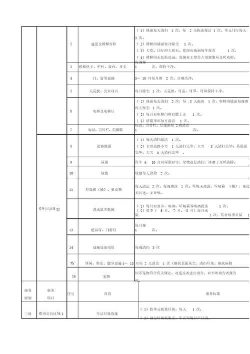 葫芦岛市物业服务标准