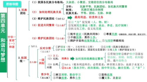 第四单元《和谐与梦想》复习课件