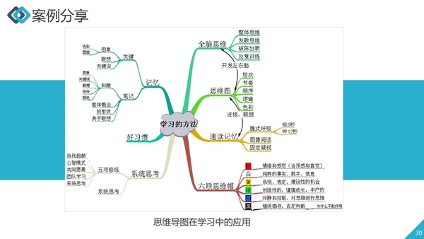 职业员工培训思维导图工作效率ppt课件