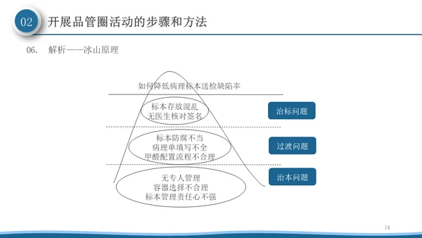 深蓝色微粒体风品管圈活动在护理质量管理中的应用PPT模板品管圈医疗质量管理品管圈