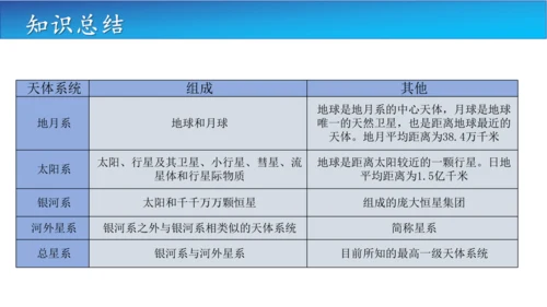 1.1地球的宇宙环境课件（共42张PPT）