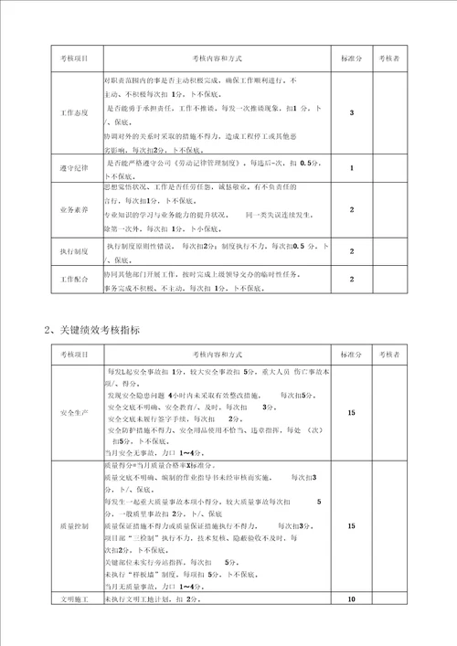 某公司项目部员工绩效考核管理办法