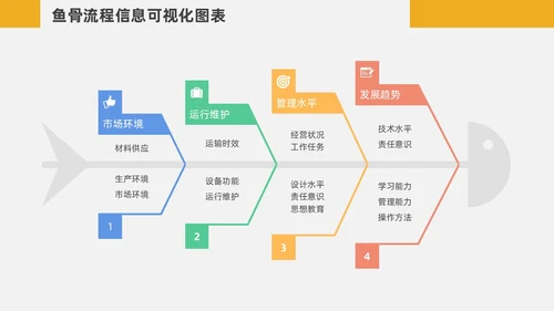 扁平化鱼骨图信息可视化图表PPT