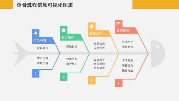 扁平化鱼骨图信息可视化图表PPT