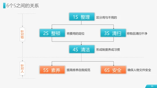 6S现场管理员工培训PPT模板