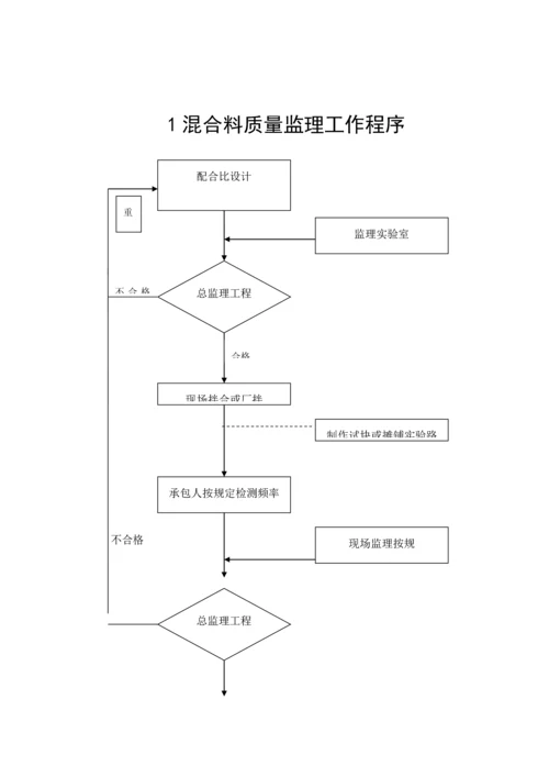 公路综合施工监理标准工艺标准流程图.docx