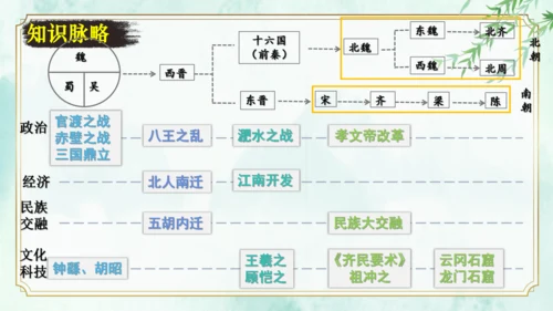 第四单元  三国两晋南北朝时期：政权分立与民族交融 大单元复习课件