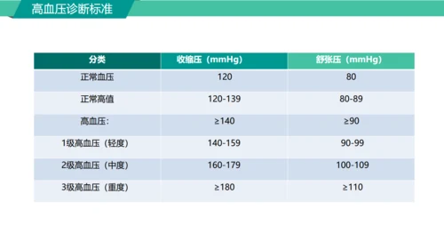 高血压糖尿病护知识慢性病防治通用PPT模板