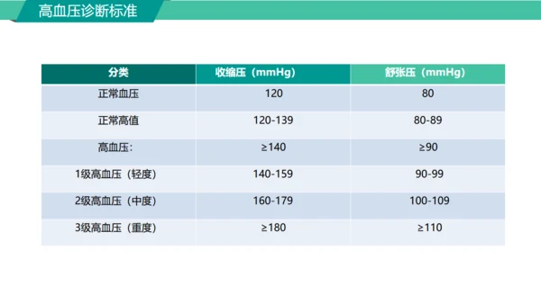 高血压糖尿病护知识慢性病防治通用PPT模板