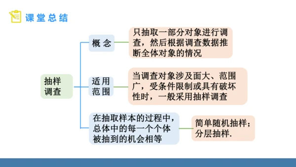 12.1.2 抽样调查 课件（共22张PPT）