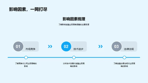 金融策略中期调适