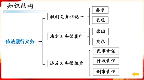 第二单元理解权利义务复习课件(共47张PPT)