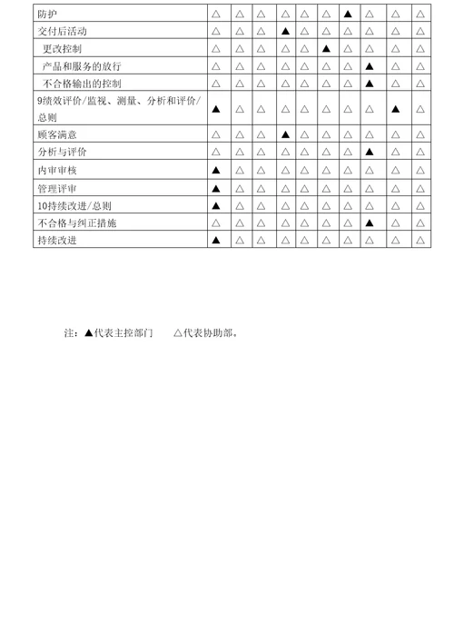 质量管理体系职能分配表