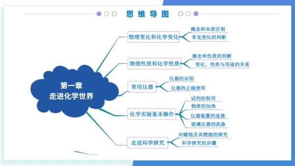 专题01走进化学世界（考点串讲）（共53张PPT） 2024-2025学年九年级人教版化学上学期期中