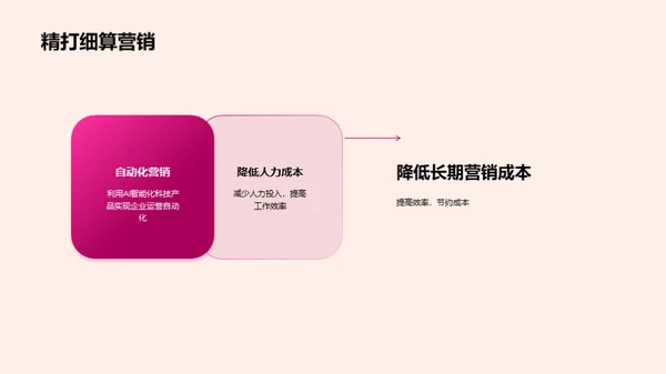 科技驱动营销策略