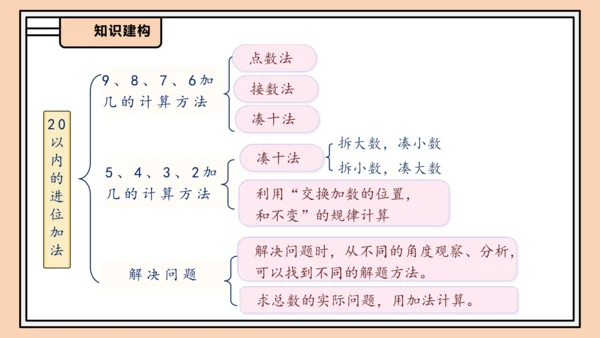 【课堂无忧】人教版一年级上册-5.7 整理和复习（课件）