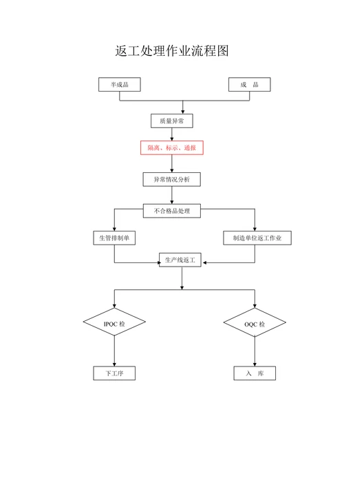 返工处理作业流程图