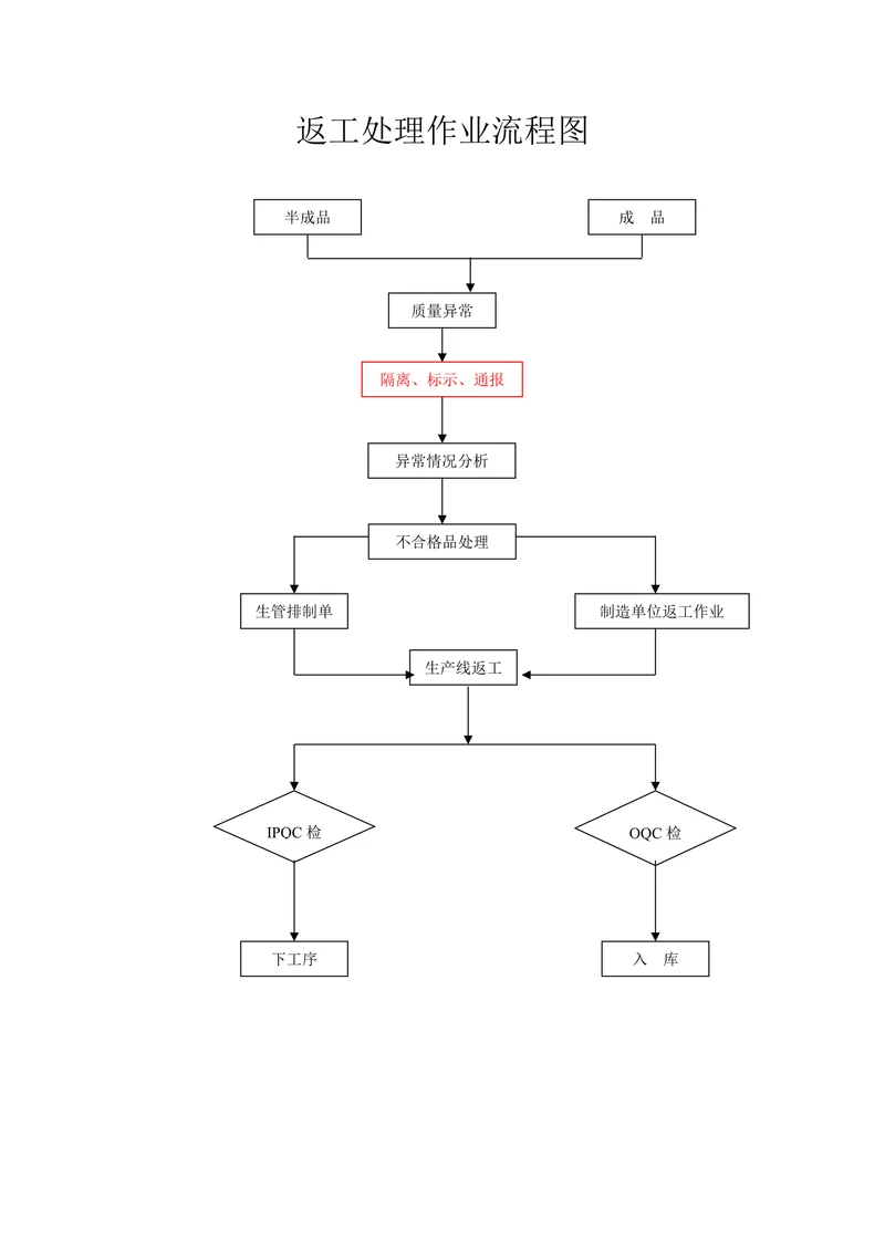 返工处理作业流程图