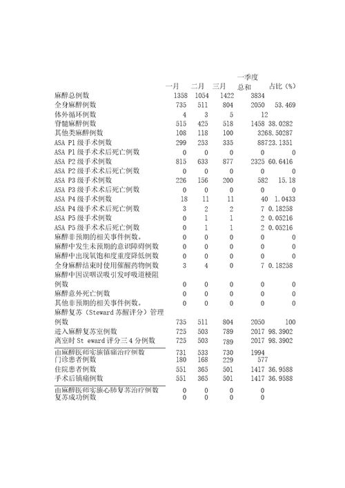 麻醉科分季度质量数据分析