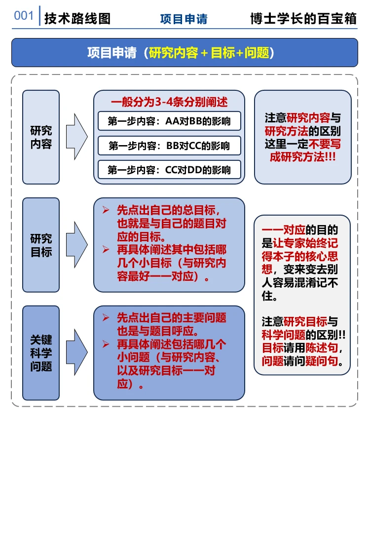 项目研究申请技术路线图