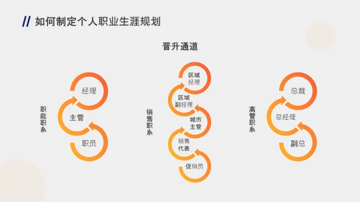 企业培训员工个人职业生涯规划PPT课件