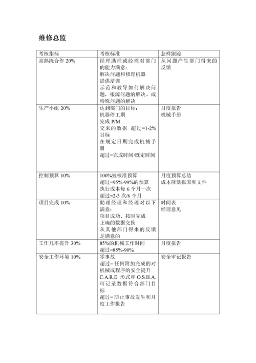 绩效7.最全绩效考核KPI指标库按职能(155.docx