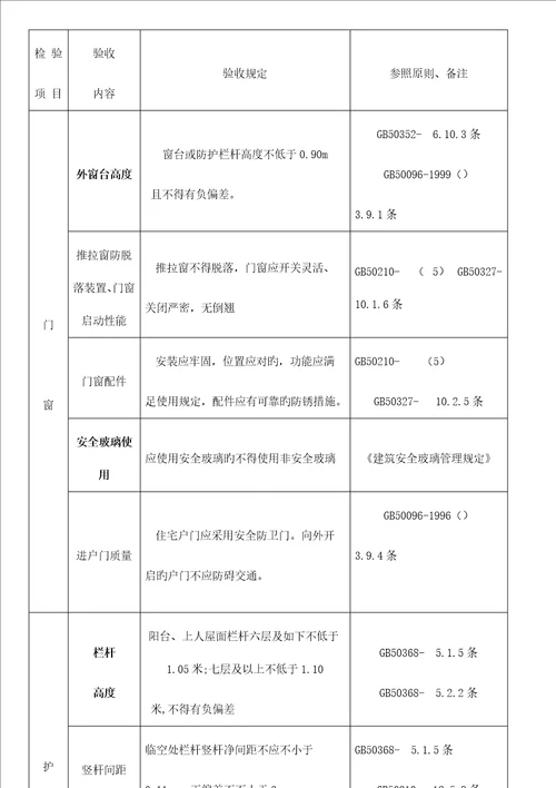 住宅分户验收重点标准