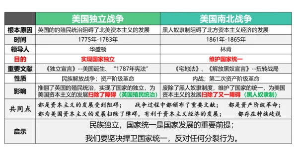 九年级下册第1-2单元  资本主义制度的扩展 复习课件