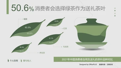 50.6%消费者会选择绿茶作为送礼茶叶