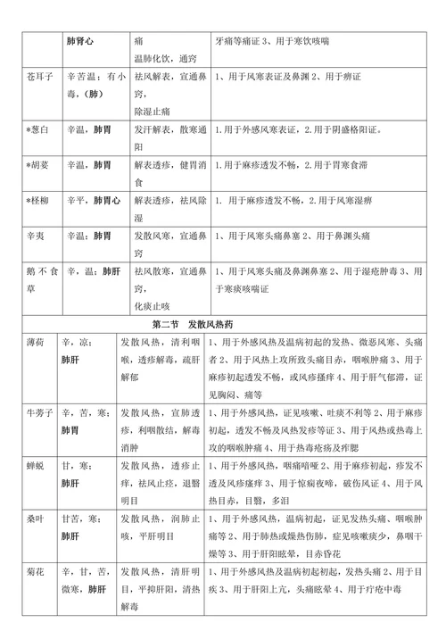 中药学知识表格