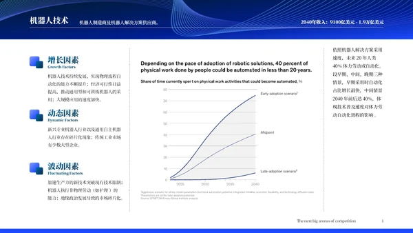 麦肯锡调查报告:未来15年18个保持高增长的行业分析