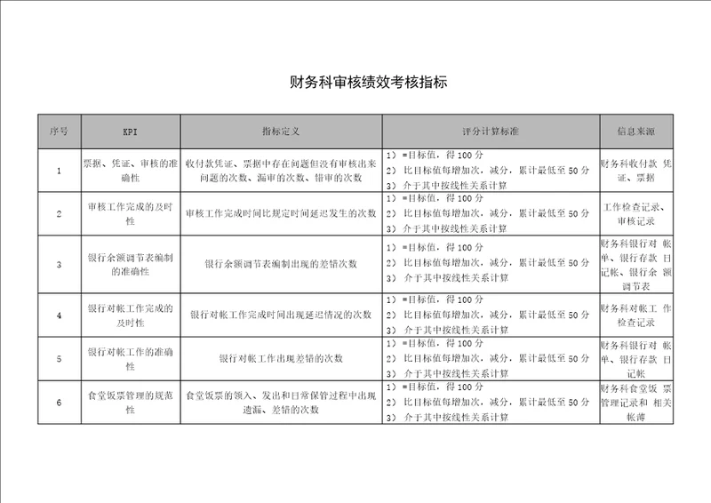 财务科审核绩效考核指标
