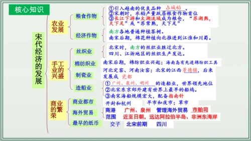 第二单元 辽宋夏金元时期：民族关系发展和社会变化  单元复习课件