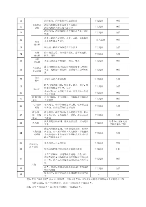 单位消防安全标识型号、尺寸和设置要求、防火巡查、检查内容、微型消防站分级标准、装备配备参考标准