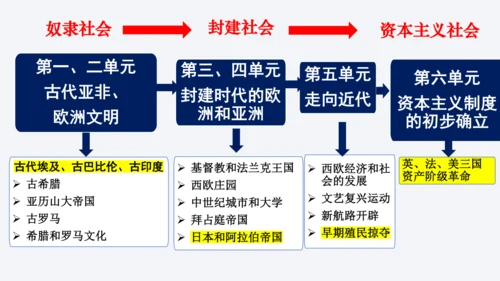 第一单元 古代亚非文明 单元复习课件