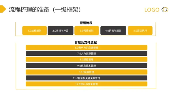 黄灰简约流程改善流程梳理PPT模板宣传PPT动态PPT