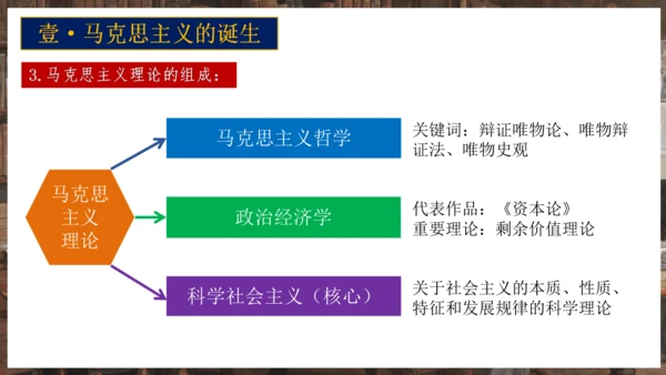 第21课马克思主义的诞生和国际共产主义运动的兴起  课件