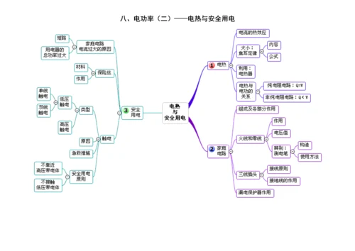 初中物理思维导图(单元).docx