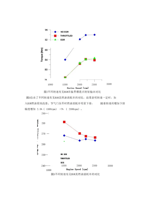 EGR对GDI发动机燃烧特性及排放性能的影响