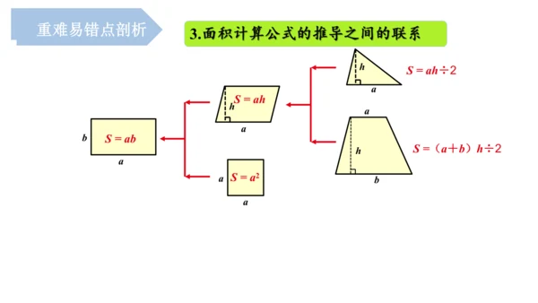 第六单元《多边形的面积》（单元复习课件）五年级数学上册+人教版(共26张PPT)