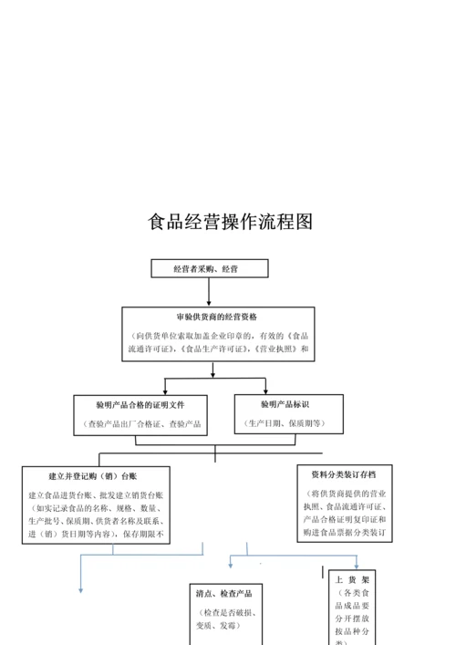 食品销售管理制度模板.docx