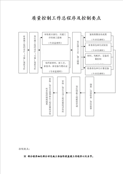 质量控制工作总程序及控制要点