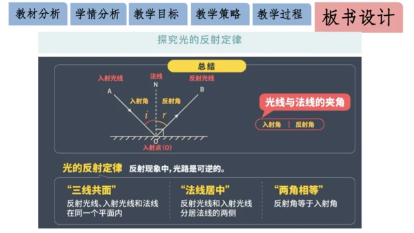 4.2光的反射 说课 课件 (共18张PPT)