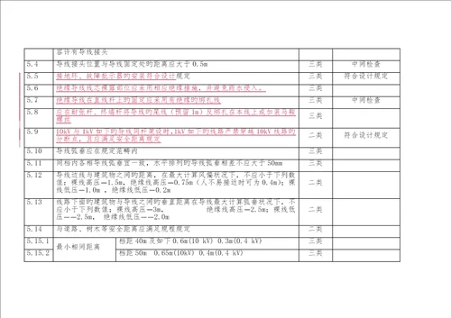 配电架空线路验收基础规范表