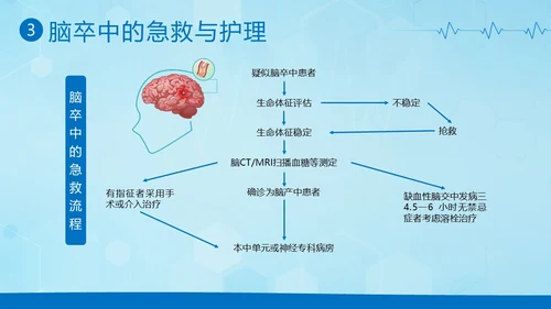 脑卒中急救护理中风急救中风预防中风护理PPT课件