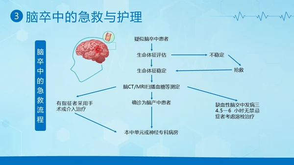 脑卒中急救护理中风急救中风预防中风护理PPT课件