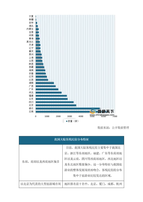 中国民宿市场分析报告行业运营态势与发展前景预测