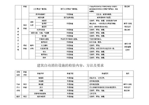 建筑自动消防设施及消防控制室规范化管理标准