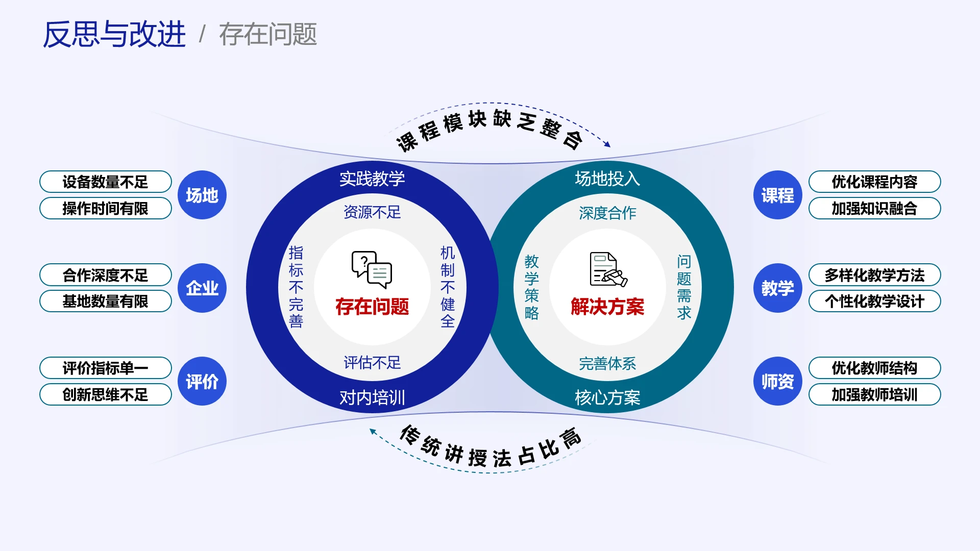 高级蓝色教学实施框架反思与改进教学存在的问题