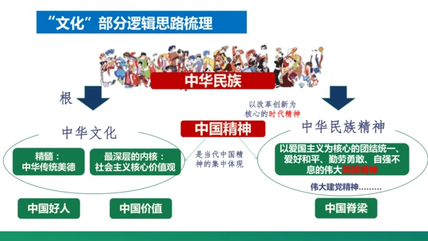 第三单元《文明与家园》复习课件